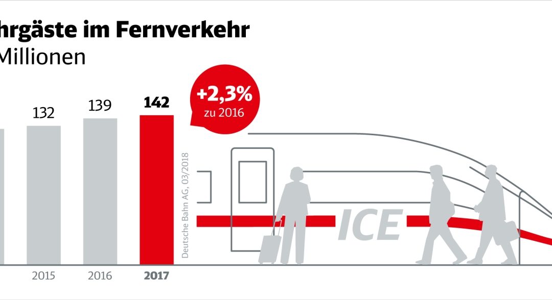 Deutsche Bahn präsentiert Ergebniszahlen für 2017
