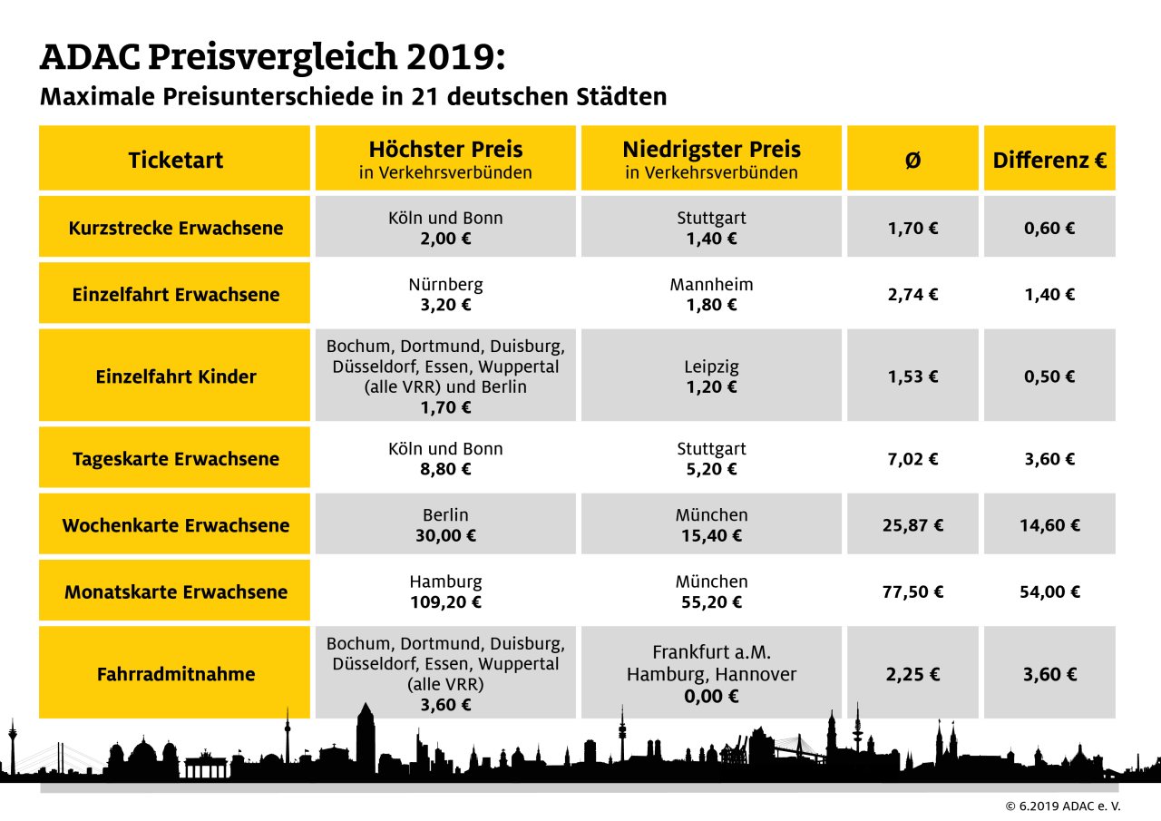 Große Preisunterschiede im Öffentlichen Nahverkehr in deutschen Städten